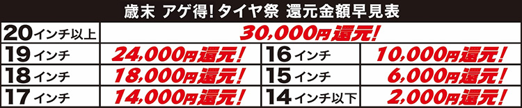 オートバックス_歳末アゲ得タイヤ祭還元金額